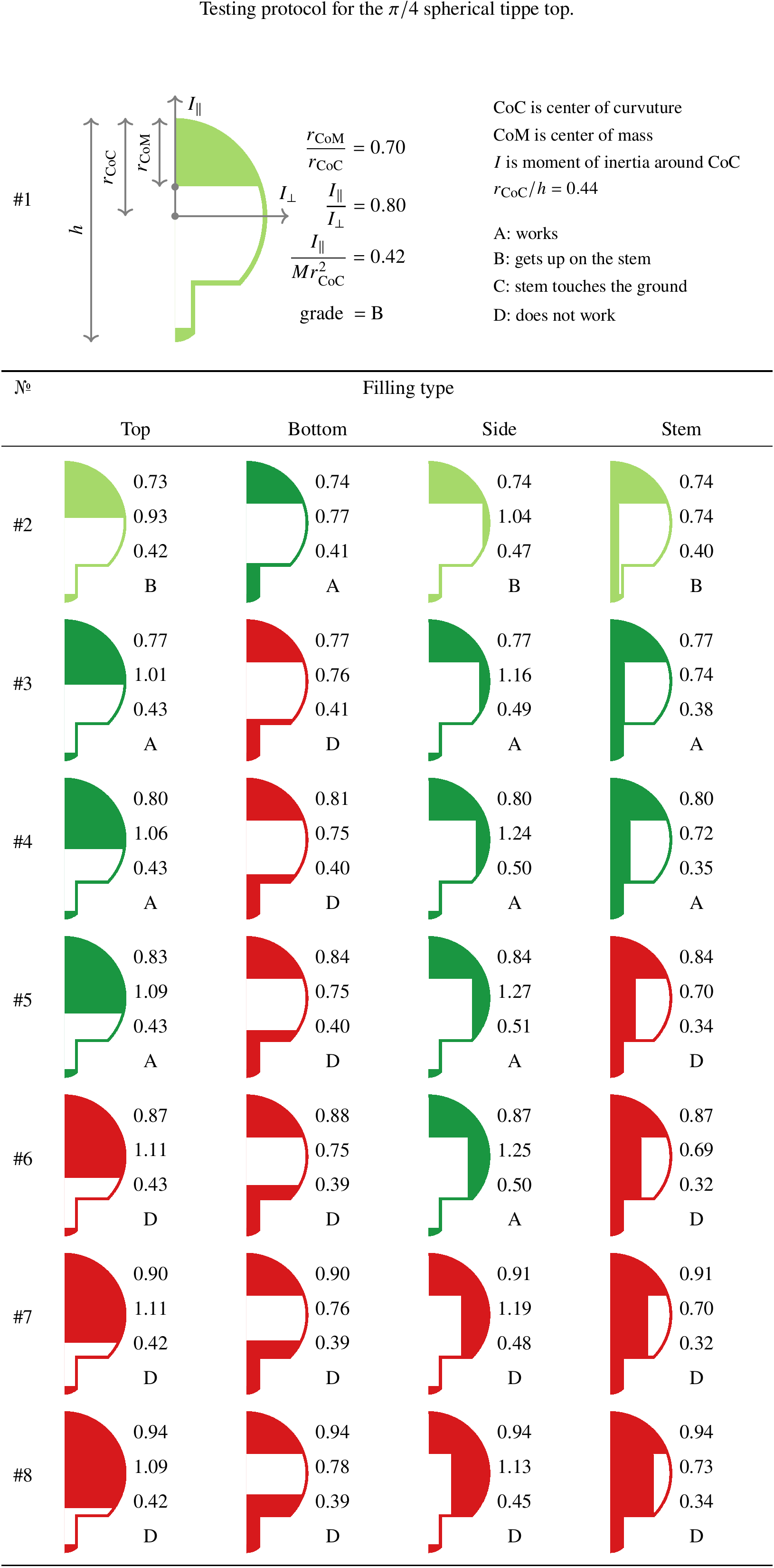 π/4 tippe top testing results